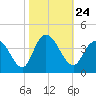 Nixon Crossroads tide chart for Sunday, October 24, 2021