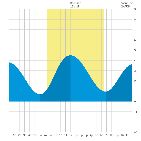 Nixon Crossroads tide chart for Monday, October 25, 2021