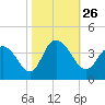Nixon Crossroads tide chart for Tuesday, October 26, 2021