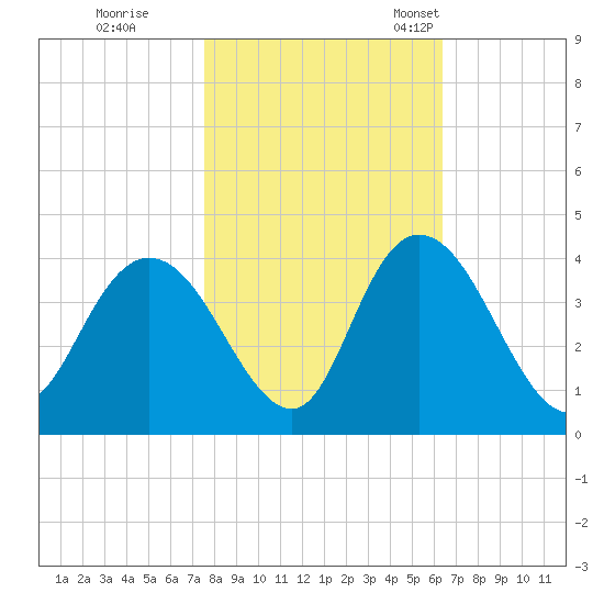 Nixon Crossroads tide chart for Sunday, October 31, 2021