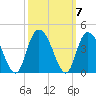 Nixon Crossroads tide chart for Thursday, October 7, 2021