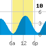 Nixon Crossroads tide chart for Wednesday, November 10, 2021