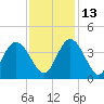 Nixon Crossroads tide chart for Saturday, November 13, 2021