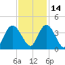 Nixon Crossroads tide chart for Sunday, November 14, 2021