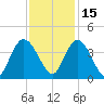 Nixon Crossroads tide chart for Monday, November 15, 2021