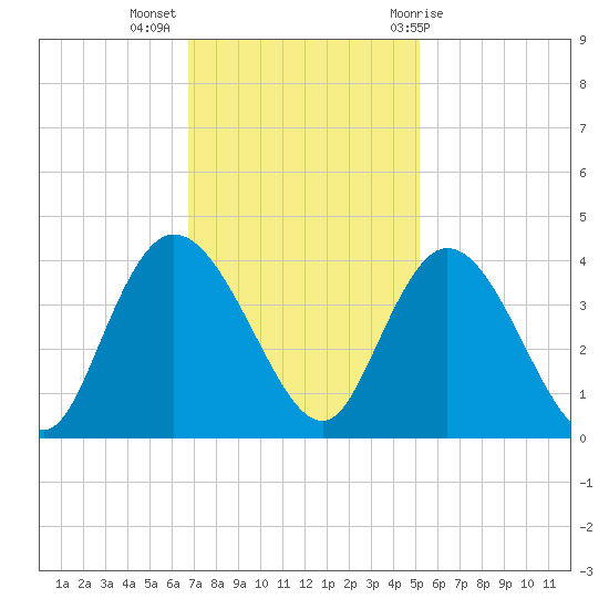 Nixon Crossroads tide chart for Tuesday, November 16, 2021