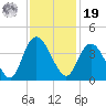 Nixon Crossroads tide chart for Friday, November 19, 2021