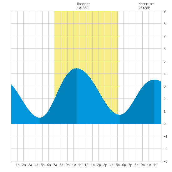 Nixon Crossroads tide chart for Tuesday, November 23, 2021