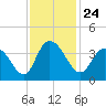 Nixon Crossroads tide chart for Wednesday, November 24, 2021