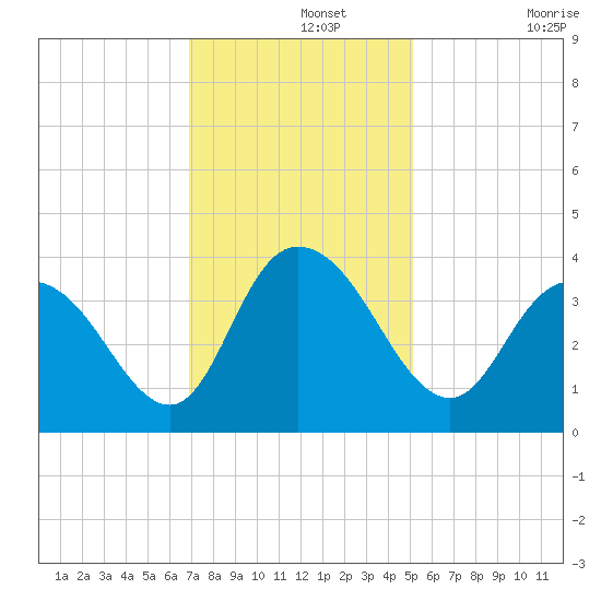 Nixon Crossroads tide chart for Thursday, November 25, 2021