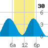 Nixon Crossroads tide chart for Tuesday, November 30, 2021
