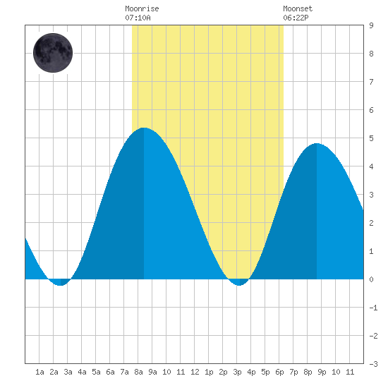 Nixon Crossroads tide chart for Thursday, November 4, 2021