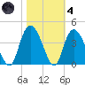Nixon Crossroads tide chart for Thursday, November 4, 2021