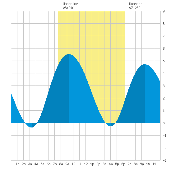 Nixon Crossroads tide chart for Friday, November 5, 2021