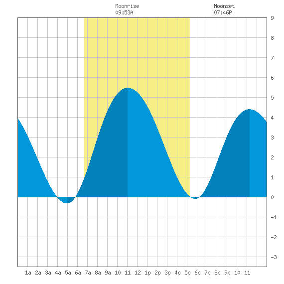 Nixon Crossroads tide chart for Sunday, November 7, 2021