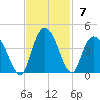 Nixon Crossroads tide chart for Sunday, November 7, 2021