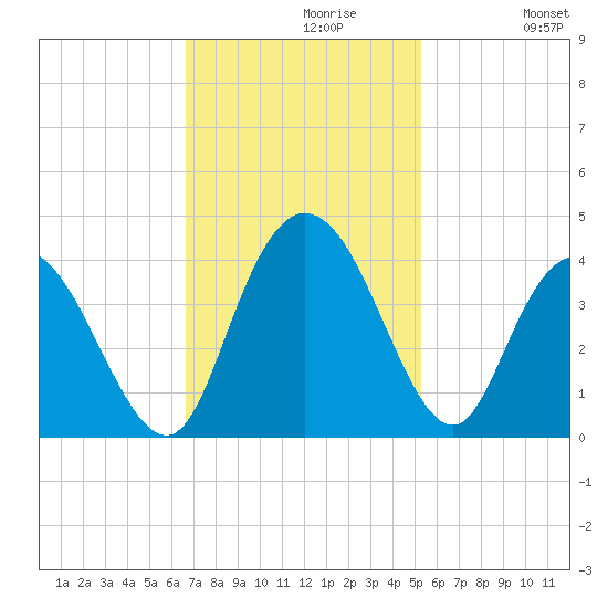 Nixon Crossroads tide chart for Tuesday, November 9, 2021