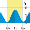 Nixon Crossroads tide chart for Tuesday, November 9, 2021