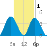 Nixon Crossroads tide chart for Wednesday, December 1, 2021