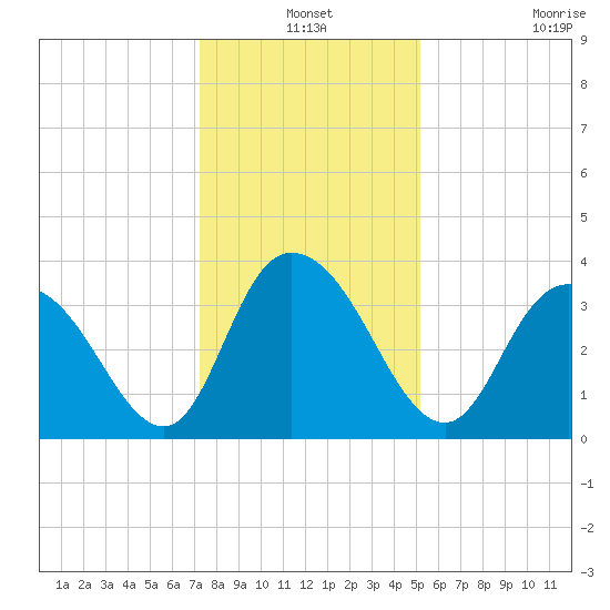 Nixon Crossroads tide chart for Friday, December 24, 2021