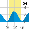 Nixon Crossroads tide chart for Friday, December 24, 2021