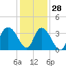 Nixon Crossroads tide chart for Tuesday, December 28, 2021