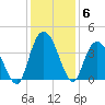Nixon Crossroads tide chart for Monday, December 6, 2021