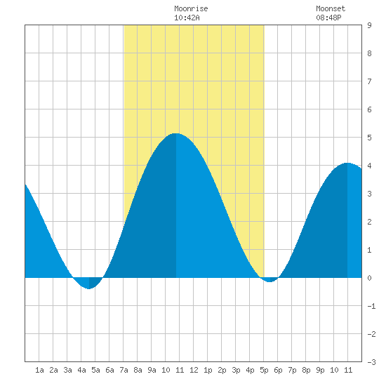 Nixon Crossroads tide chart for Tuesday, December 7, 2021