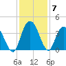 Nixon Crossroads tide chart for Tuesday, December 7, 2021