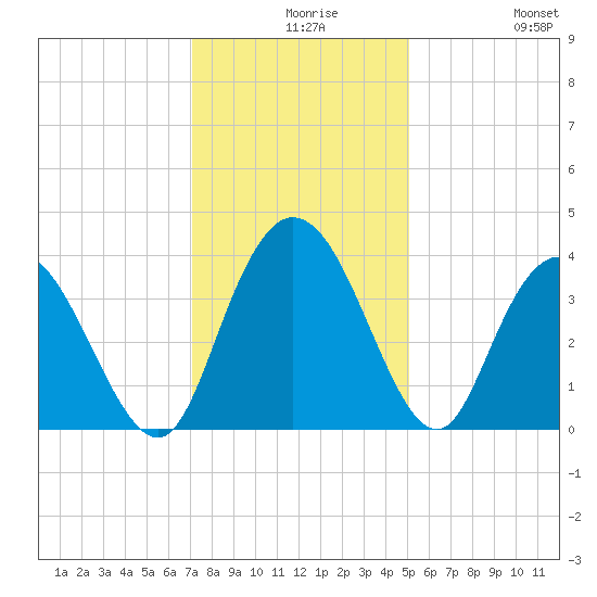 Nixon Crossroads tide chart for Wednesday, December 8, 2021