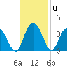 Nixon Crossroads tide chart for Wednesday, December 8, 2021