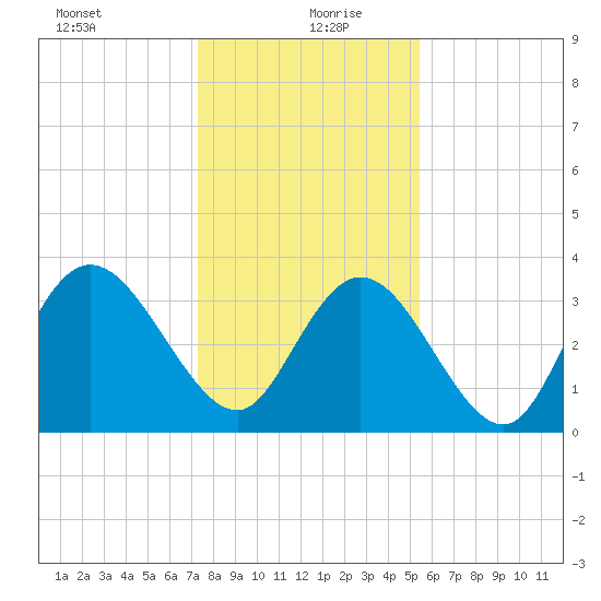 Nixon Crossroads tide chart for Monday, January 10, 2022