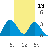 Nixon Crossroads tide chart for Thursday, January 13, 2022