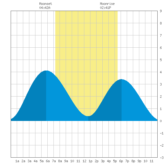 Nixon Crossroads tide chart for Friday, January 14, 2022
