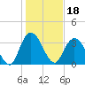 Nixon Crossroads tide chart for Tuesday, January 18, 2022