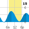 Nixon Crossroads tide chart for Wednesday, January 19, 2022