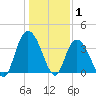 Nixon Crossroads tide chart for Saturday, January 1, 2022