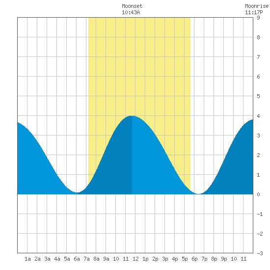 Nixon Crossroads tide chart for Sunday, January 23, 2022