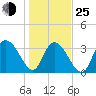 Nixon Crossroads tide chart for Tuesday, January 25, 2022