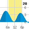 Nixon Crossroads tide chart for Friday, January 28, 2022