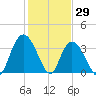 Nixon Crossroads tide chart for Saturday, January 29, 2022
