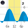 Nixon Crossroads tide chart for Sunday, January 2, 2022