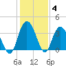 Nixon Crossroads tide chart for Tuesday, January 4, 2022