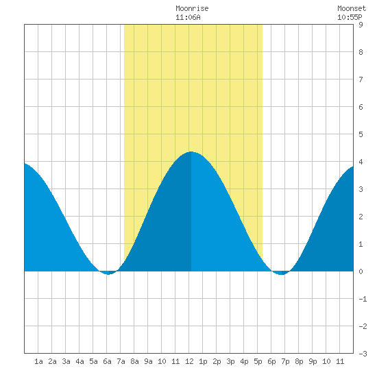 Nixon Crossroads tide chart for Friday, January 7, 2022