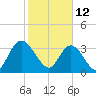 Nixon Crossroads tide chart for Saturday, February 12, 2022