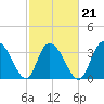 Nixon Crossroads tide chart for Monday, February 21, 2022