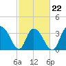 Nixon Crossroads tide chart for Tuesday, February 22, 2022
