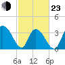 Nixon Crossroads tide chart for Wednesday, February 23, 2022