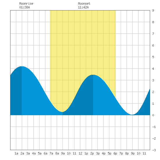 Nixon Crossroads tide chart for Thursday, February 24, 2022