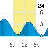 Nixon Crossroads tide chart for Thursday, February 24, 2022